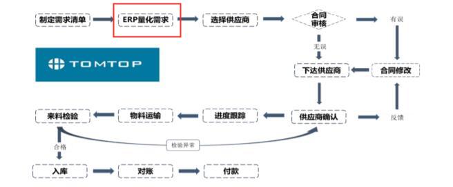 通过erp处理销售数据,erp统计销售数据