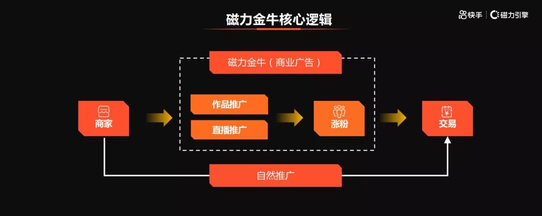 新账号磁力金牛投放效果,快手磁力金牛开通需要找代理吗