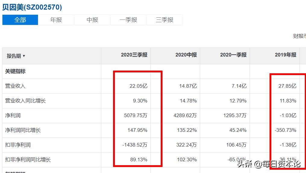 贝因美公司为什么要进行股票回购,贝因美拟1.5亿元至3亿元回购股份