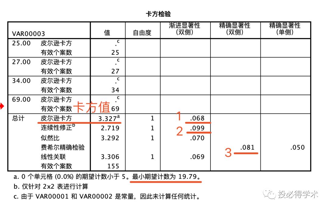 SPSS系列:手把手教你做卡方检验