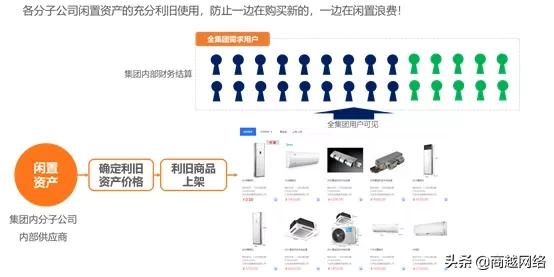 商越数字化采购优势,商越采购现状及问题