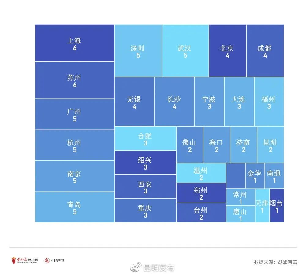 昆明官渡为什么最有潜力,中国最具投资潜力百强名单排名