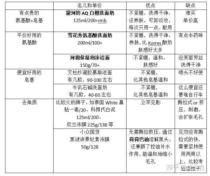 男士祛黑头推荐,祛黑头粉刺过程