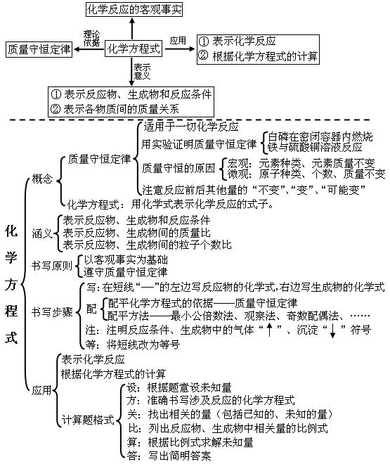 初三化学一窍不通者逆袭方案,初三化学最基础资料书推荐