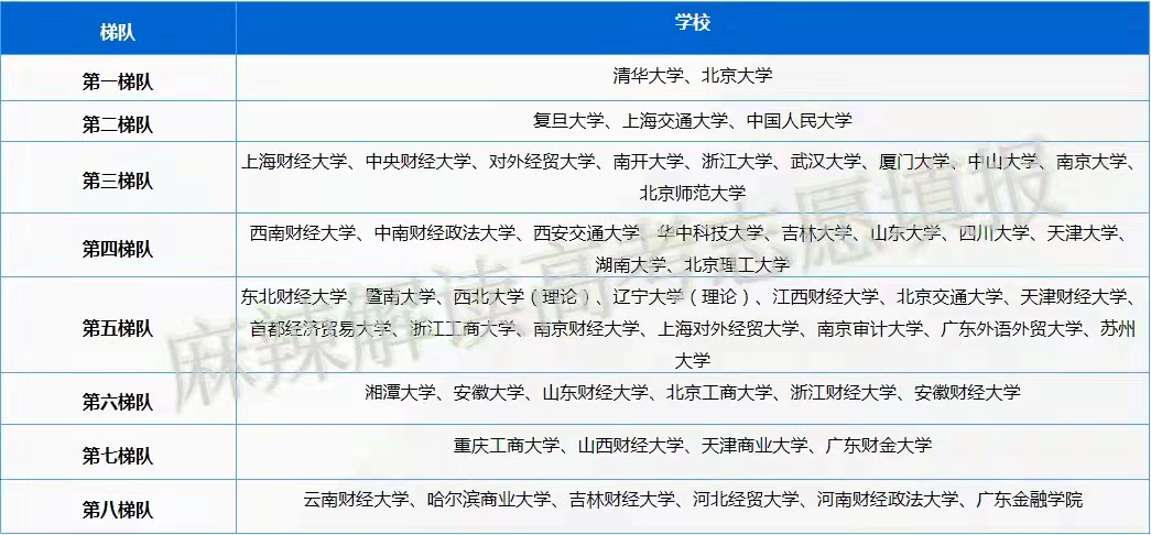 金融学专业分析及其报考院校指南,金融学专业推荐