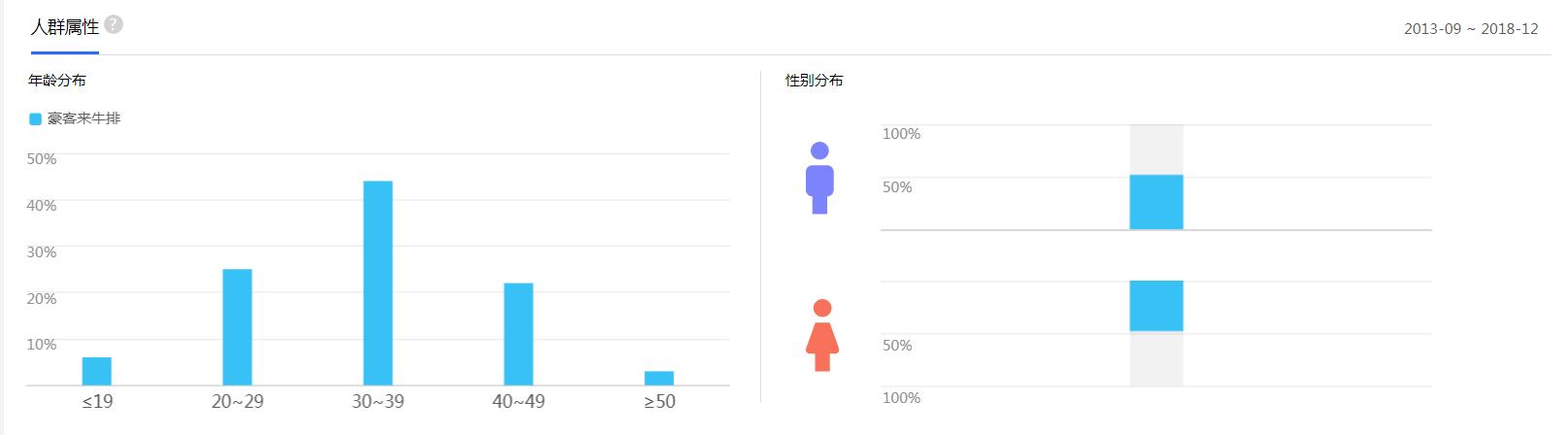 “豪客来牛排houcaller”品牌数据分析