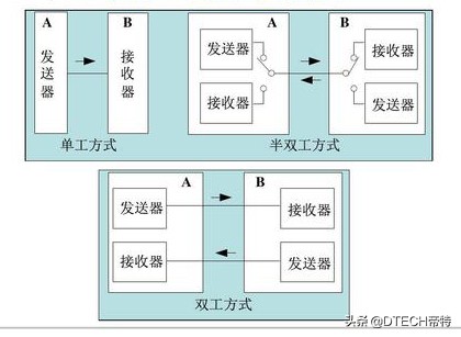 串口的数据是以什么方式传输的,串口通信数据怎么发送的