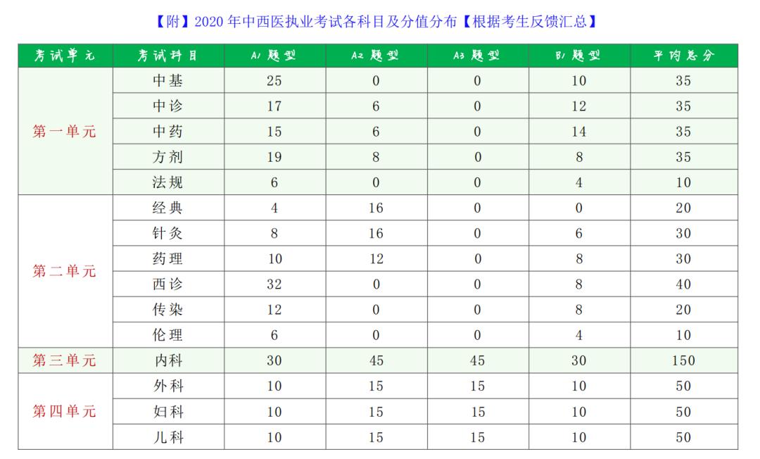 中医执业医师考试科目有哪些,中医执业医师考试推荐资料