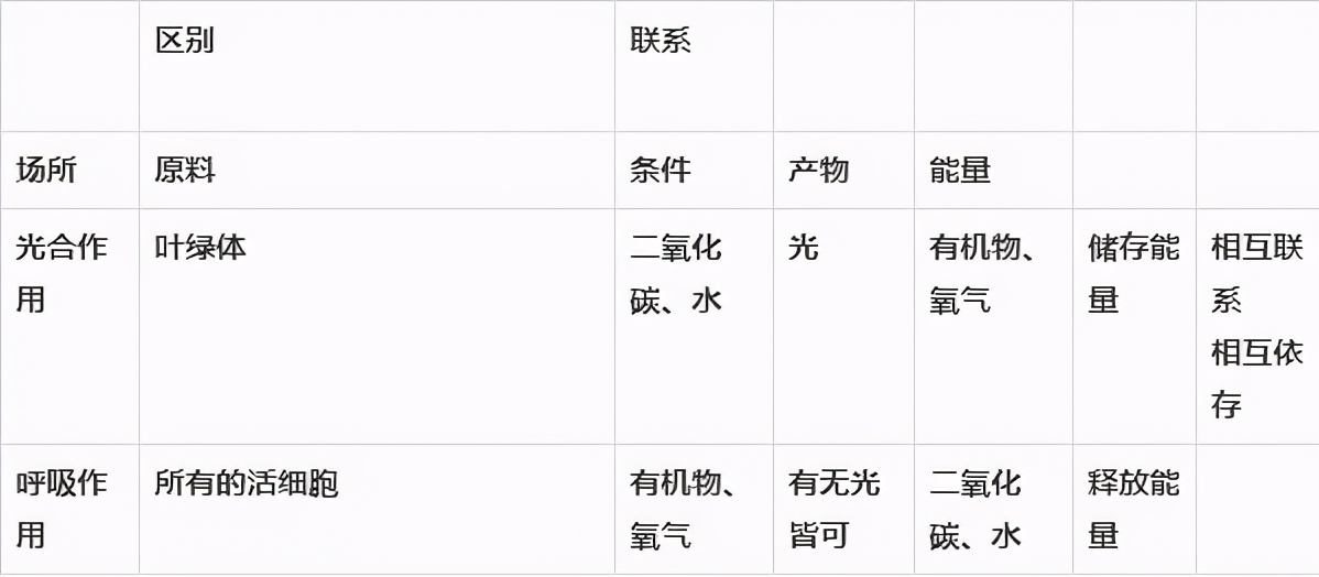 人教版七年级生物植物的呼吸作用,生物光合作用与呼吸作用的综合题