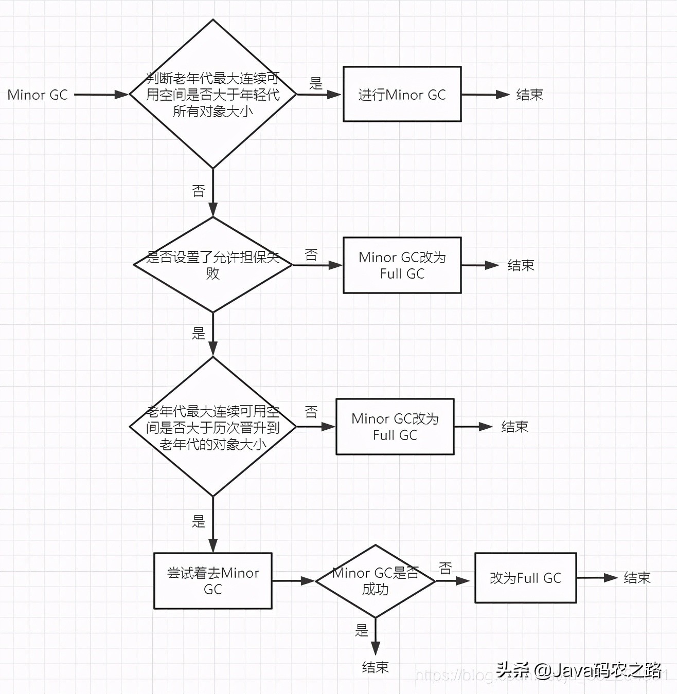 java鍨冨溇鍥炴敹鐨勫熀鏈祦绋嬫槸,javagc鍨冨溇鍥炴敹鏈哄埗