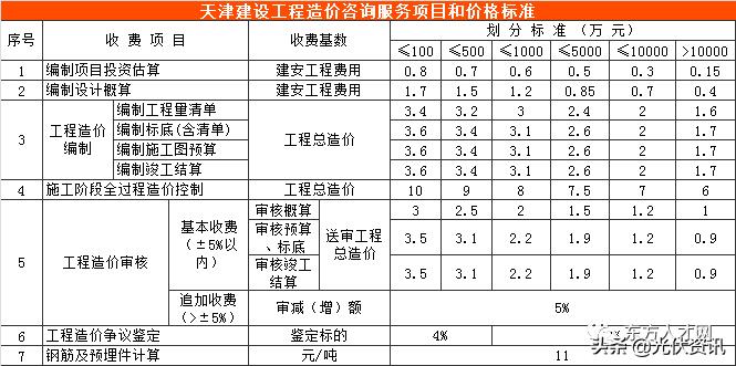江苏工程造价咨询收费标准,四川省工程造价咨询收费标准