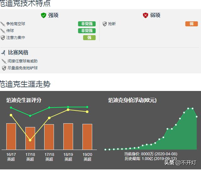 范迪克年度精彩表现,范迪克带刀中卫