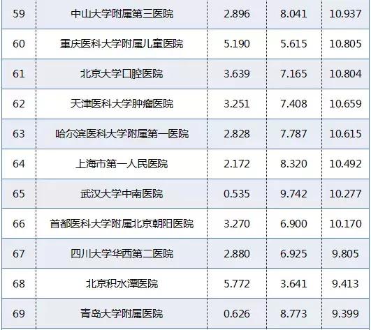 重庆新桥医院和西南医院哪个好,重庆西南医院和华西医院哪个更好