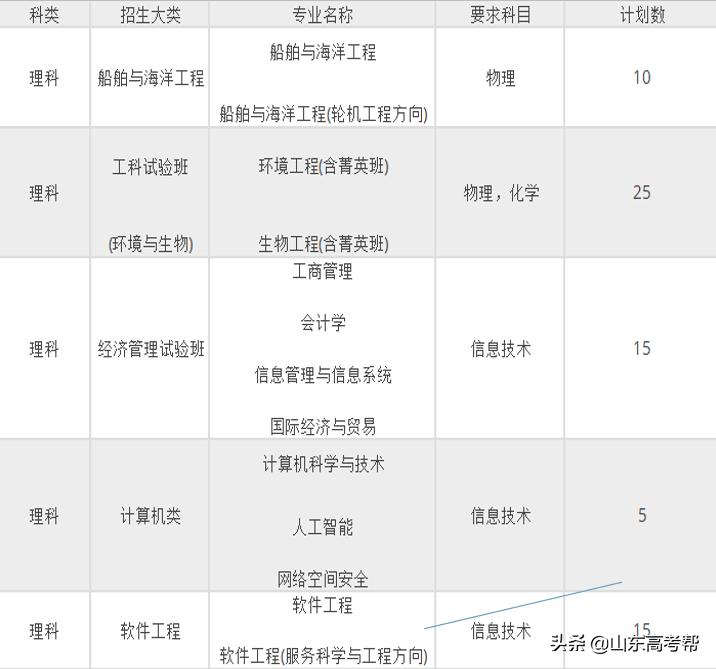 山东高职综招学校,山东综招学校推荐