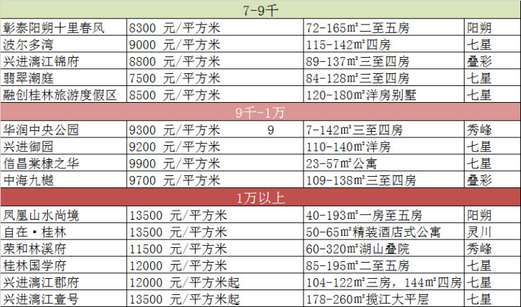 桂林楼市未来发展,桂林楼市最新情况讲解