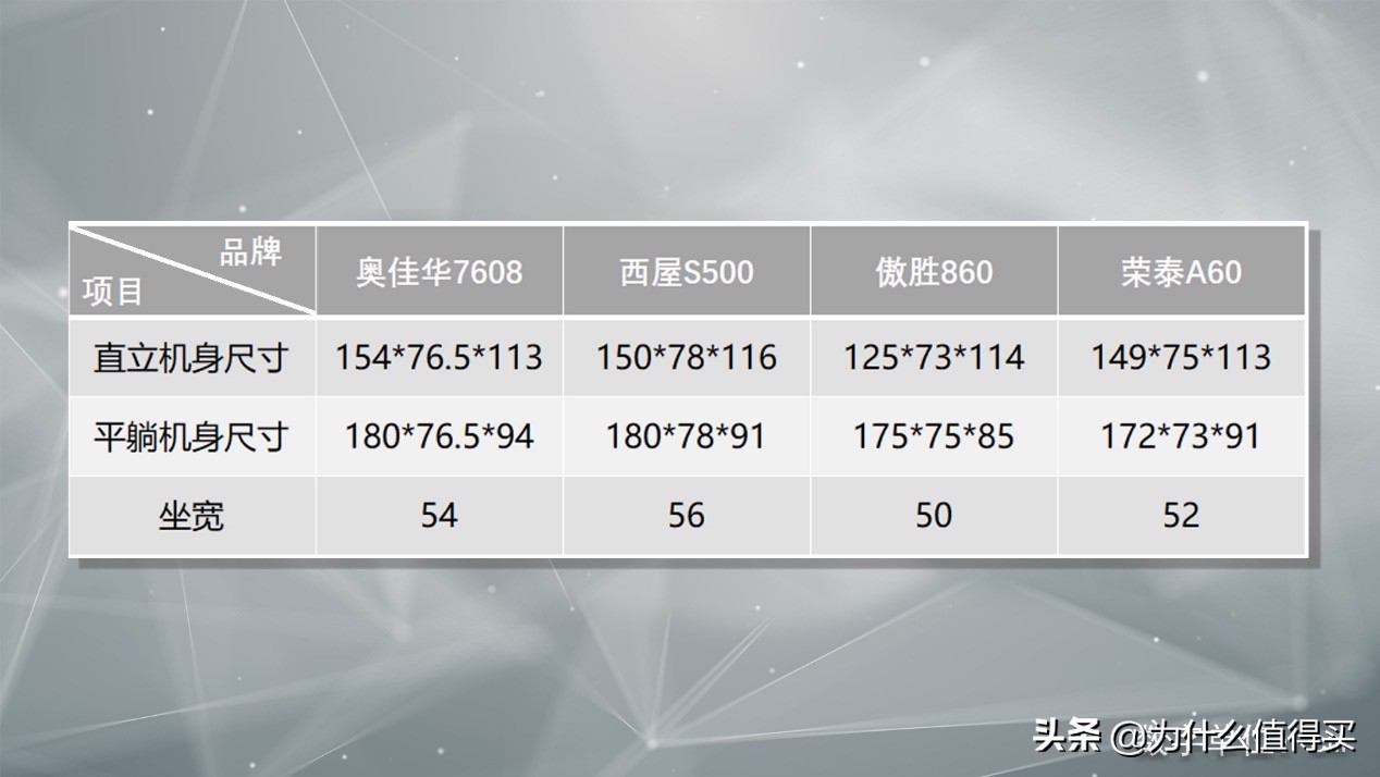 荣泰a60和奥佳华7608哪个好,荣泰s50和奥佳华m60按摩椅哪个好