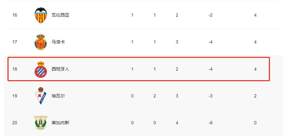 西班牙人球迷嘘声不断，球队深陷降级区，加耶戈迎职业生涯低谷