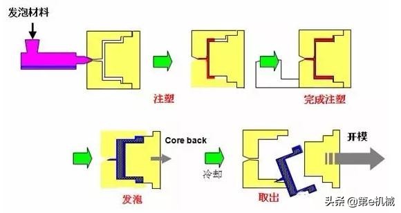 塑料工艺详细流程图解说明,塑料成型动图