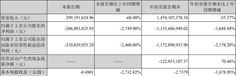 又亏损2亿元！昔日跨境巨头陨落：一年半巨亏18亿、卖楼抵债