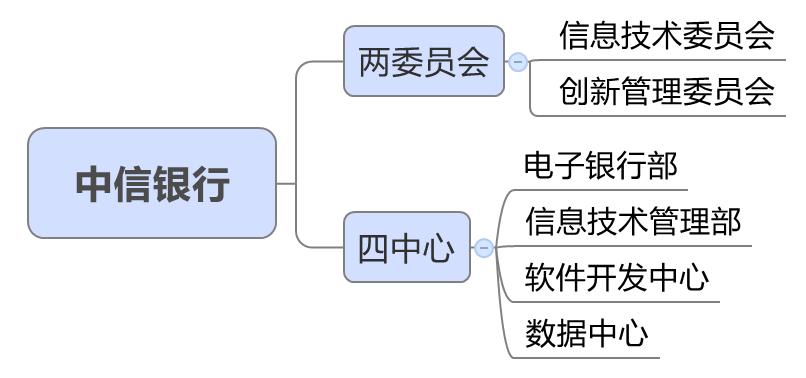 中信银行成立金融科技子公司,中信金融科技上海运营中心