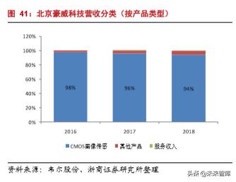韦尔股份在半导体芯片的地位,半导体行业深度分析