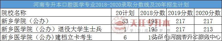 2019河南医学类专升本,河南专升本医学类有哪些学校