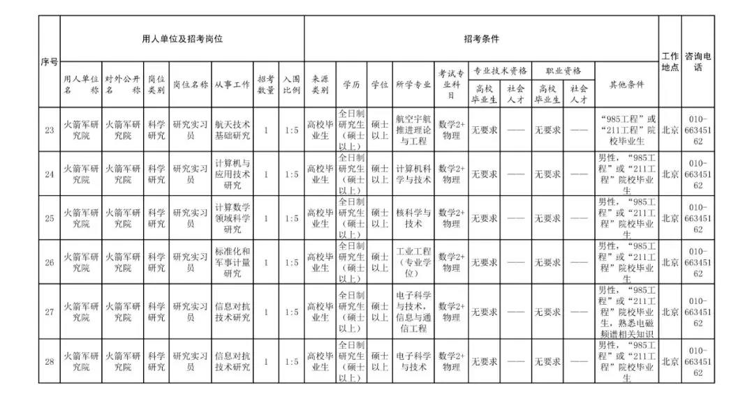 火箭军招文职,火箭军文职工资待遇怎么样