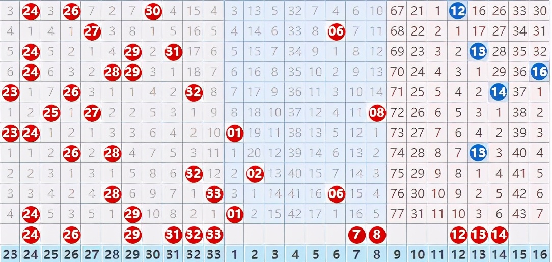 2021048期双色球:红球号码需要关注这两个指标,还要再看看连号