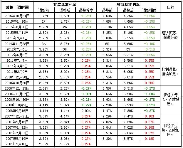 央行历次降息与加息,央行历次降息降准时间有规律吗