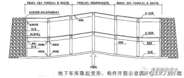 地下室浮力造成柱子开裂,浮力把地下室柱子顶断
