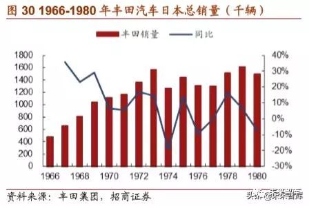 丰田汽车起家,丰田汽车发展历程图