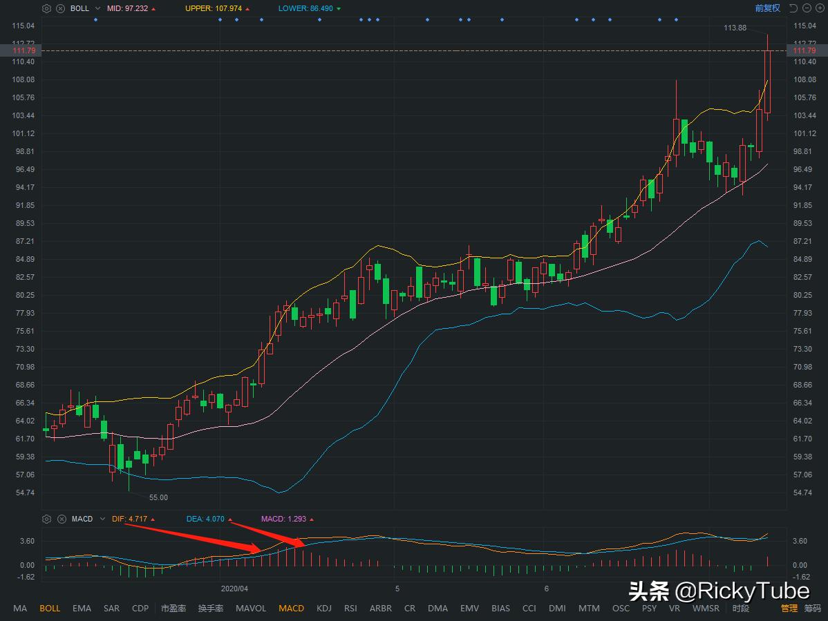 股票技术分析kdj特殊用法,除了macd和kdj还有哪些好用的指标