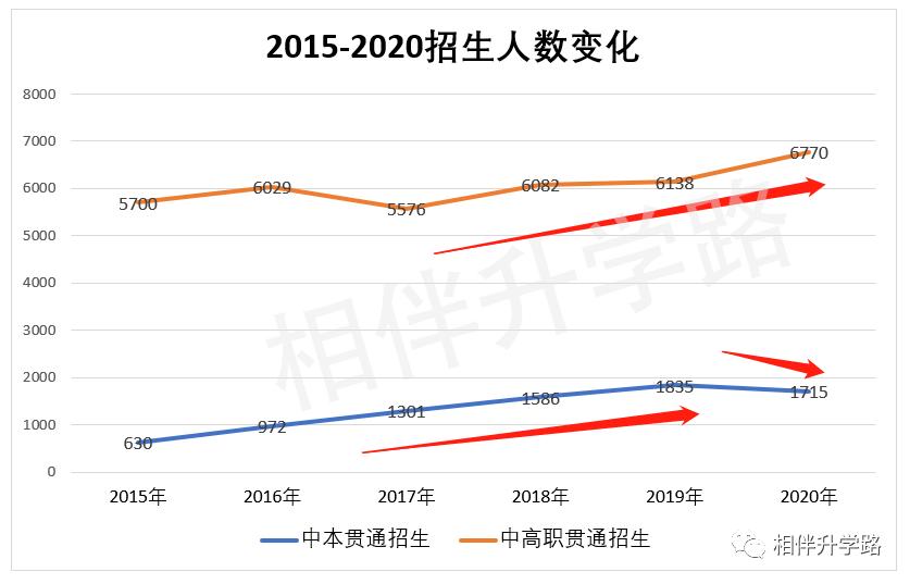 中本贯通2020分数线和普高分数线,中高职贯通招生条件