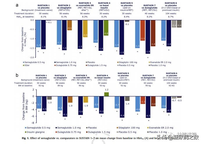 一个星期吃一次的降糖药有哪些,每天一次的降糖药