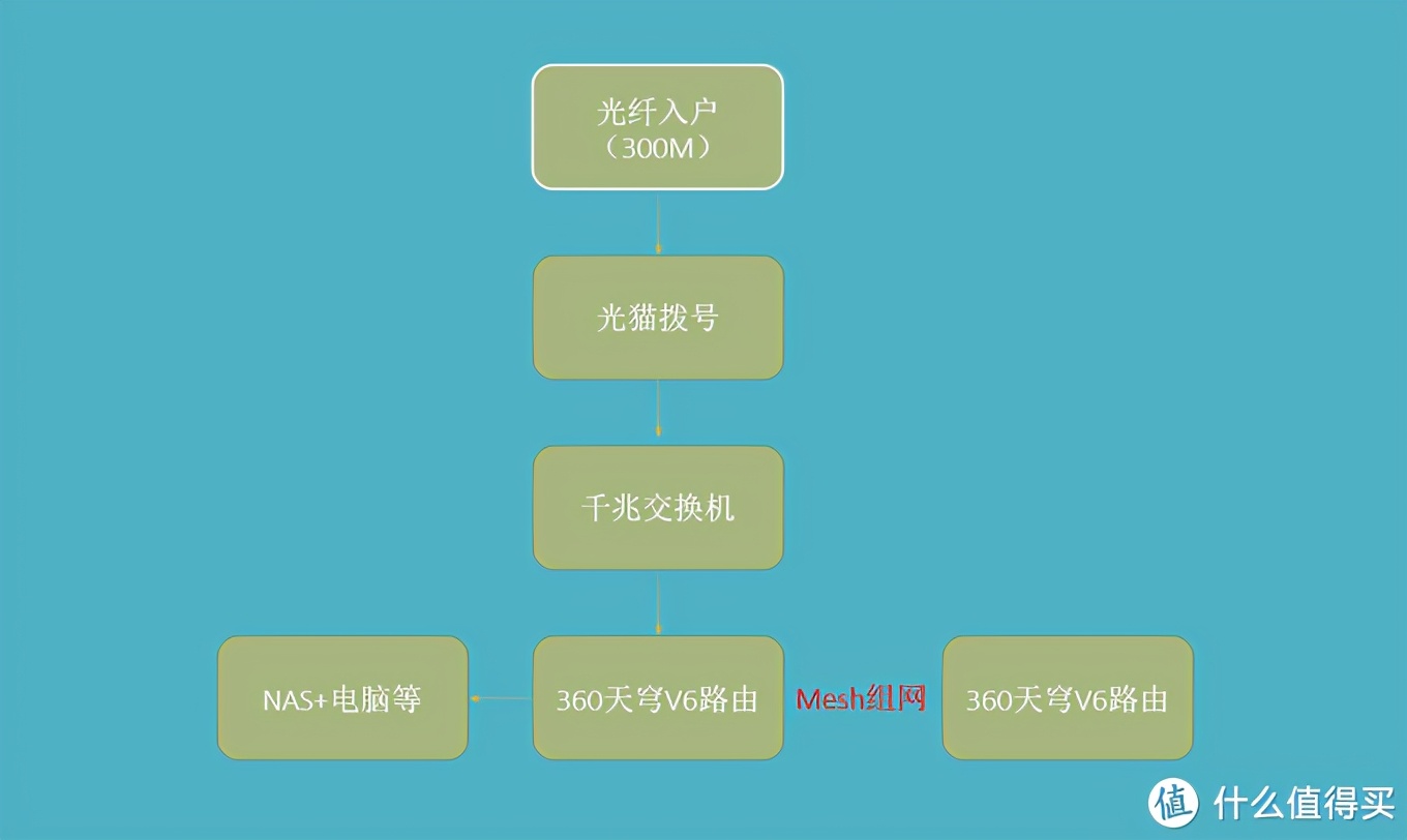 MESH+WiFi6我都要！复式大户型360路由器组网实战