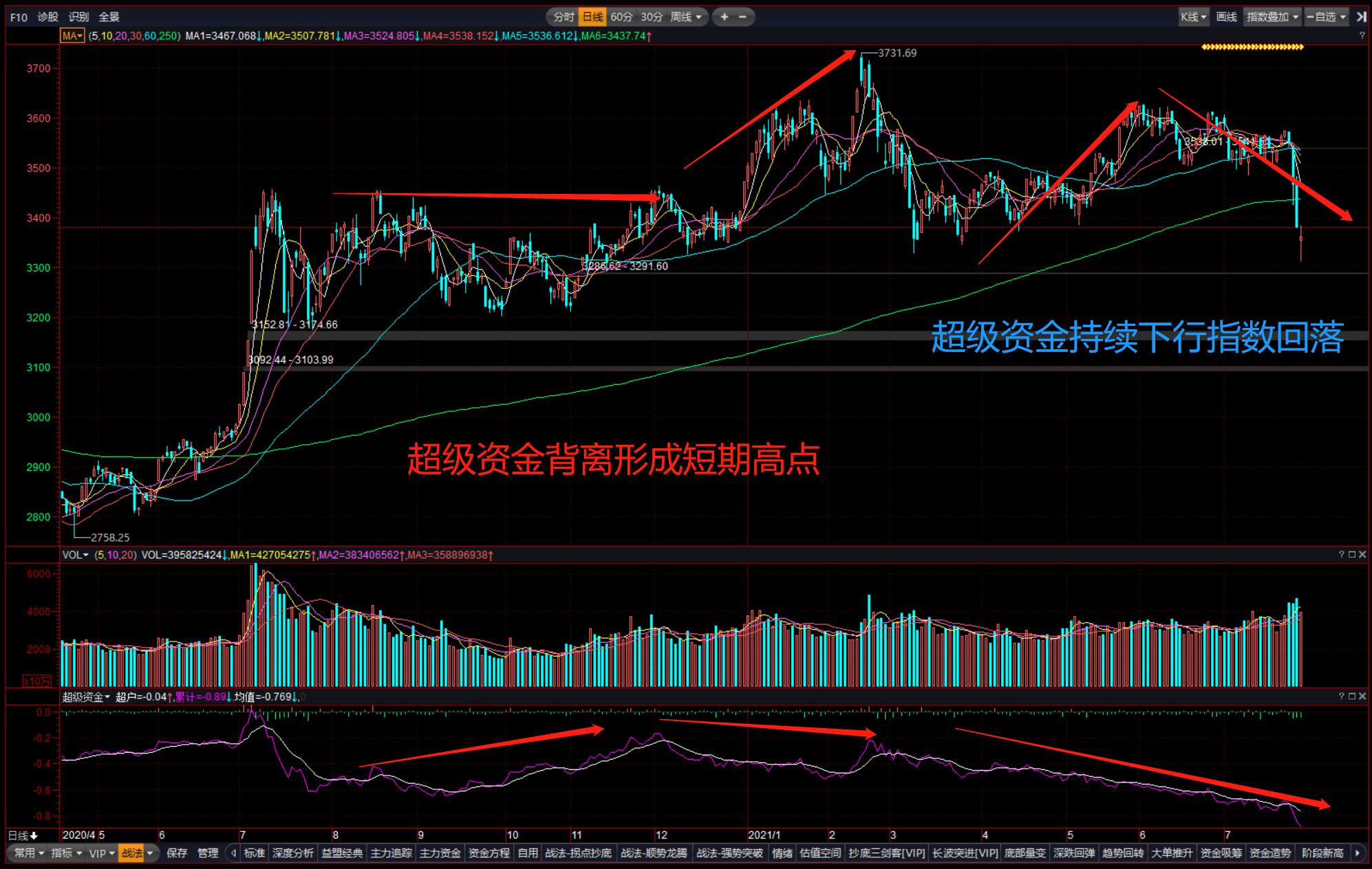 体系养成：超级资金助力冰谷火焰，高胜算抄底成功获利