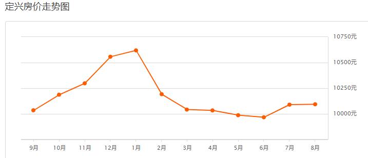 保定定兴二手房最新出售,保定定兴18年房价