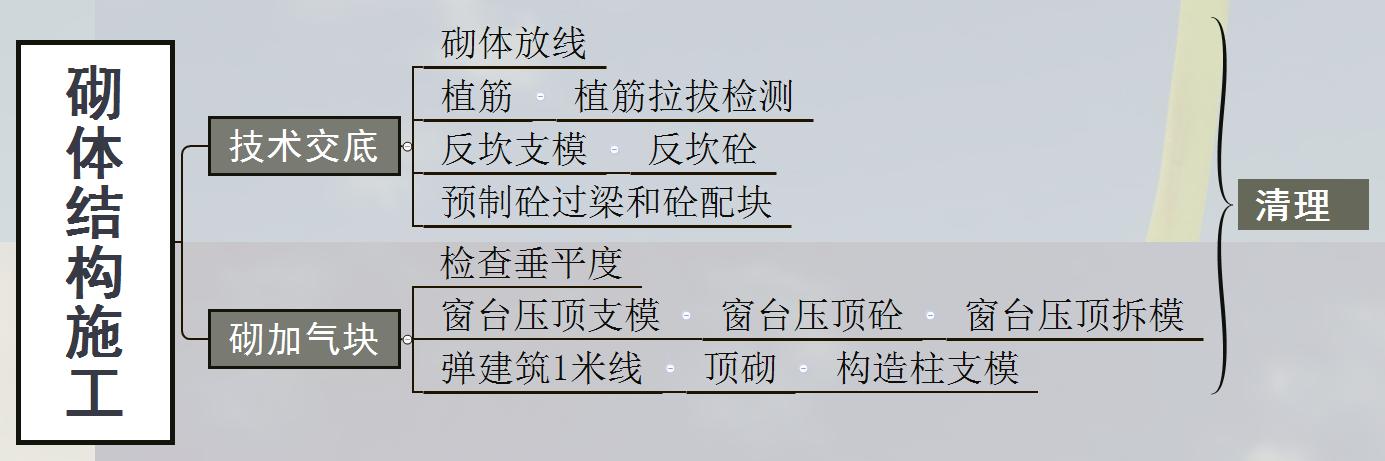 砌体结构工程施工技术速学宝典,砌体结构施工的技术要求和方法
