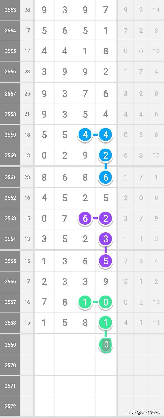 七星彩49组头尾预测今天,第2569期七星彩头尾预测