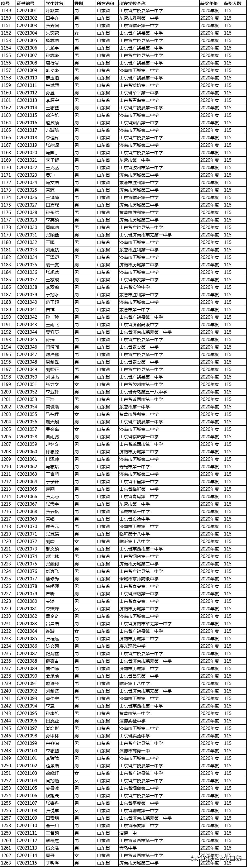 全国化学奥赛山东省一等奖,山东省高中化学竞赛奖项
