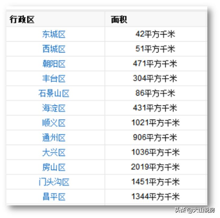 城区改造区域,大城市行政区划调整设置