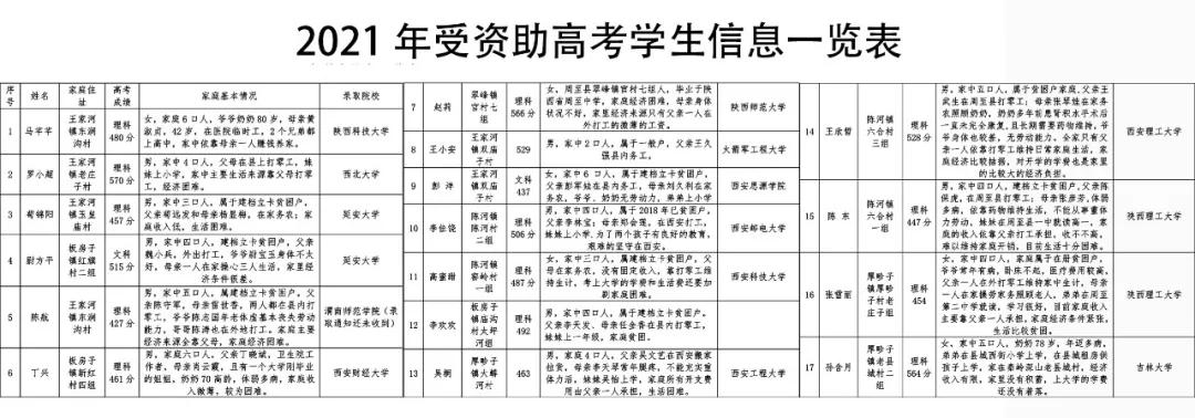 西安鹏翔驾校远赴秦岭山区资助今年考上大学的贫困学子