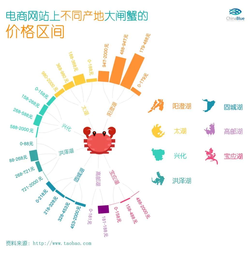 为什么路边大闸蟹10元一只特别大,同样大小大闸蟹为什么价格不同