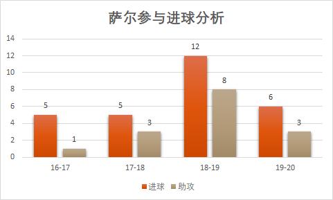 沃特福德边锋萨尔集锦,沃特福德边锋萨尔最新集锦
