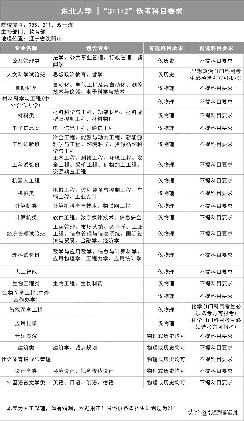 39所985高校招生计划,三十九所985高校新高考选科要求