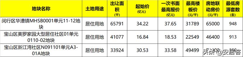 上海第二次集中供地成交,上海第二批集中供地