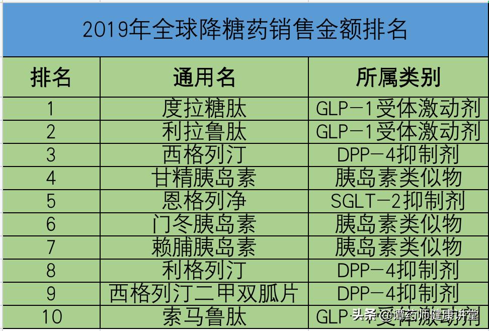 十大降糖药排名和价格,十大降糖药排名榜一览表