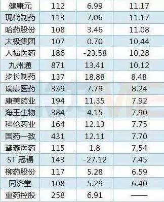 石药集团医药代表工资薪酬标准,中国生物医药代表薪酬