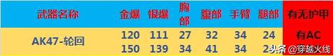 m4a1秘银赤龙和ak47轮回哪个好,穿越火线ak47英雄级测评