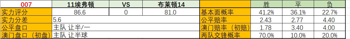 足球最新战况南安普顿对莱切,埃弗顿vs莱切城数据分析